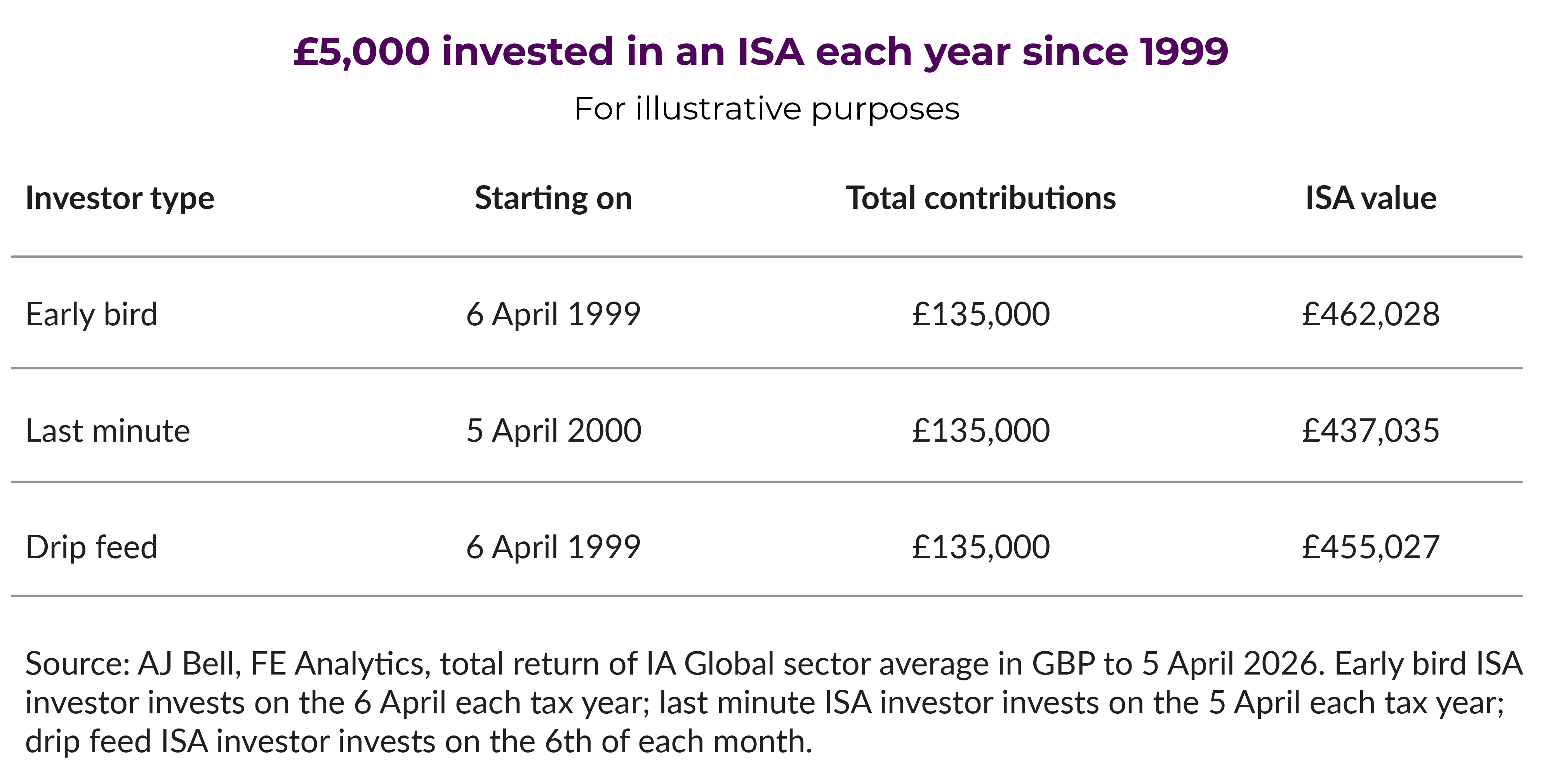 Table showing investment of £5k lump sum vs drip feed