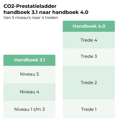 CO2 Prestatieladder handboek 3.1 naar 4.0_ van 5 niveaus's naar 4 treden