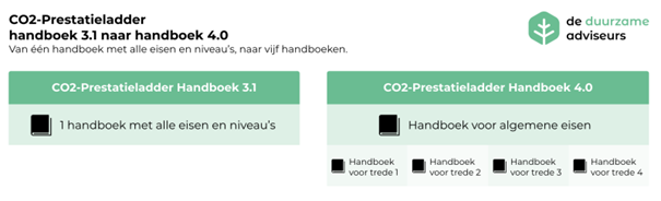 CO2 Prestatieladder handboek 3.1 naar 4.0_ elke trede zijn eigen handboek