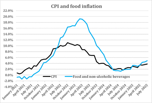 A graph of a graph showing the price of food and beverages

AI-generated content may be incorrect.