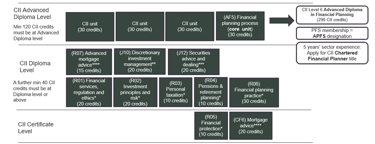 This image illustrates the route to CII qualifications described in the surrounding text.