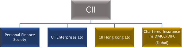 CII structure