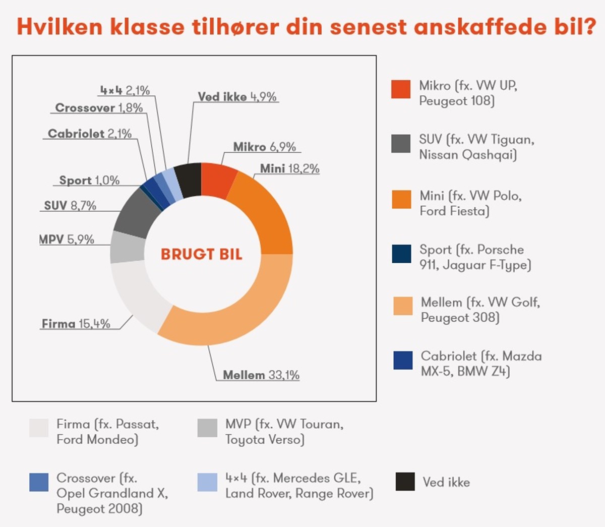 Her kan du se, hvilke bilmodeller, der er solgt flest og færrest af på brugtmarkedet. Kilde: ’Sådan køber danskerne bil 2018. Rapport om bilkøb i Danmark’
