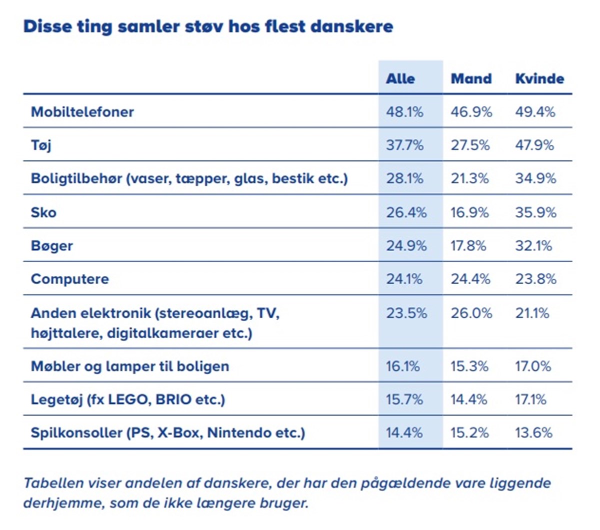 Tabellen viser andelen af danskere, der har den pågældende vare liggende derhjemme, som de ikke længere bruger. Tabellen er lånt fra DBAs Genbrugsindeks, som udkom i slutningen af 2018