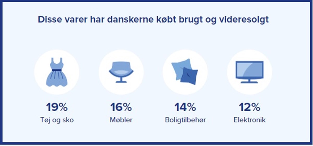 Disse ting videresælger vi danskere mest, viser DBAs Genbrugsindeks 2023.