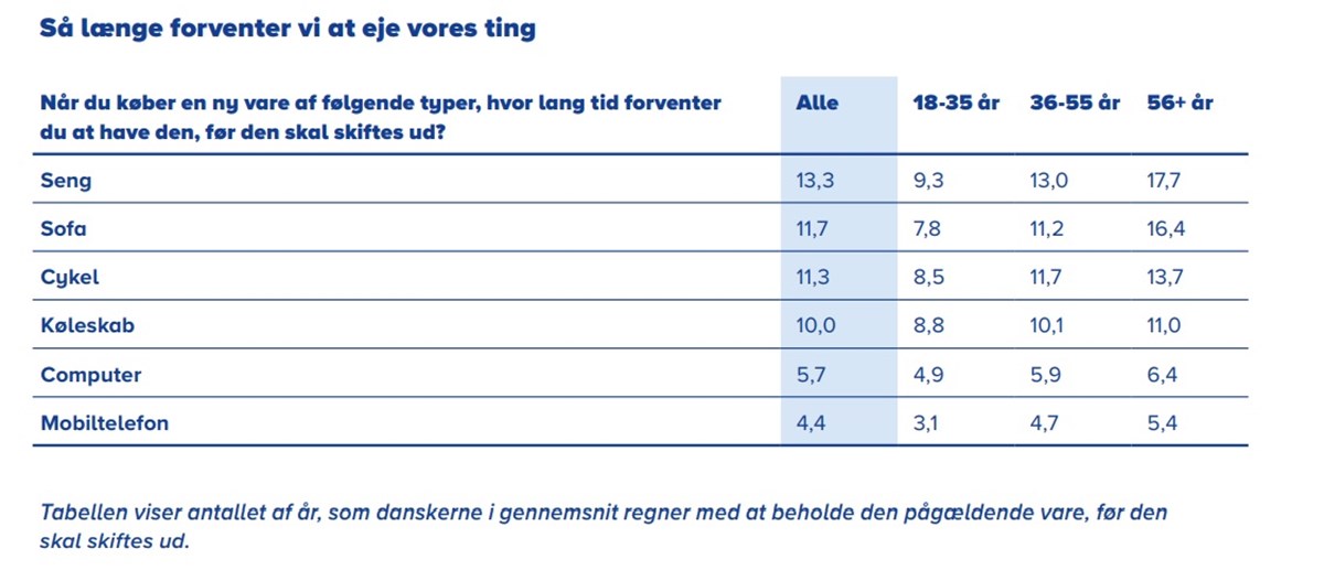 Tabellen viser antallet af år, som danskerne i gennemsnit regner med at beholde den pågældende vare, før den skal skiftes ud. Statistikken stammer fra Genbrugsindekset, der udkom i slutningen af 2018