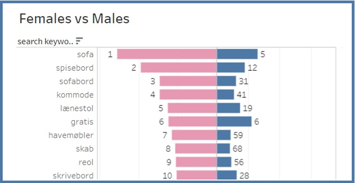 Her ses, hvilke søgeord kvinderne (lyserød) anvendte oftest på DBA i 2022 - målt op imod mænds søgning på samme ord