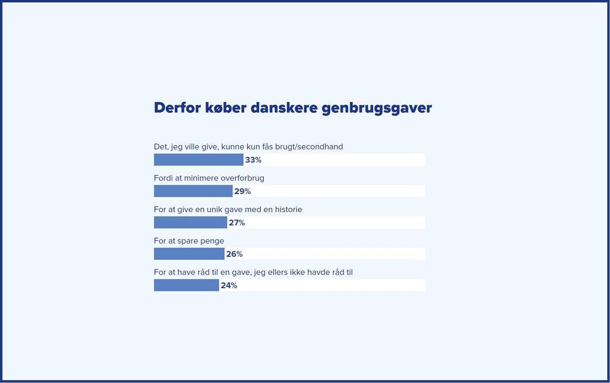 Hvorfor køber danskerne genbrugsgaver? Det spurgte vi dem om i vores Genbrugsindeks. Hvis du vil læse flere sjove statistikker fra undersøgelsen, kan du klikke på linket i teksten herunder, som fører dig ind til Genbrugsindekset.