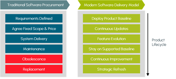 Traditional ATM procurement versus a continuous delivery model