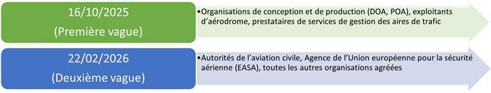 Champ d'application de la Part-IS