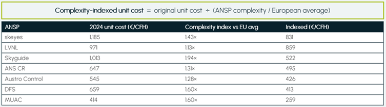 Complexity-indexed unit costs
