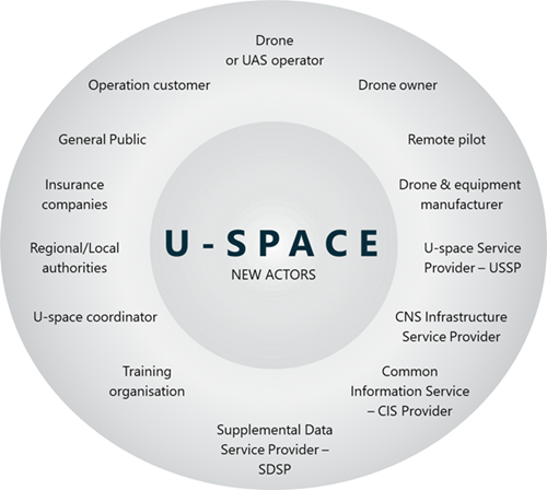 A circle diagram showing existing and new actors in U-space