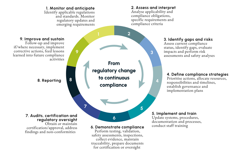 From regulatory change to continuous compliance