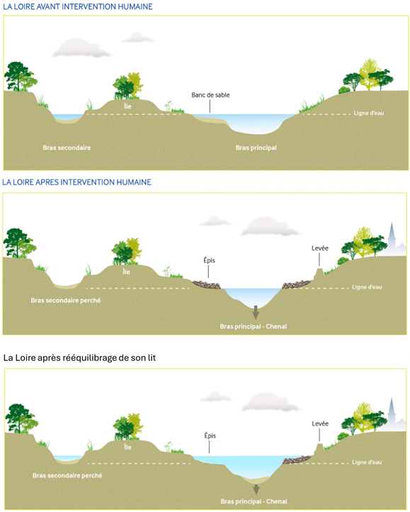 explications la loire avant/après