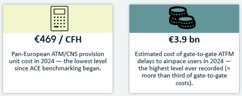 Unit cost of ATM/CNS provision vs cost of gate-to-gate ATFM delays