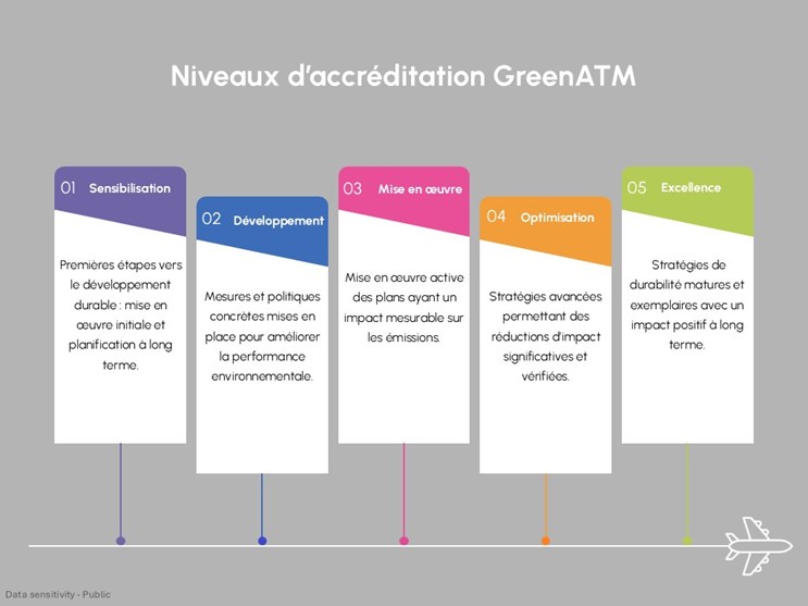 Niveaux d'accréditation Green ATM