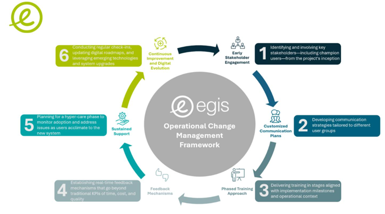 Egis operational change management framework figure