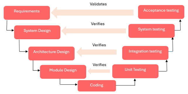 V-Model system engineering