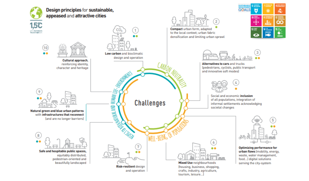 Design principles for sustainable, appeasead et attratctive cities © Egis