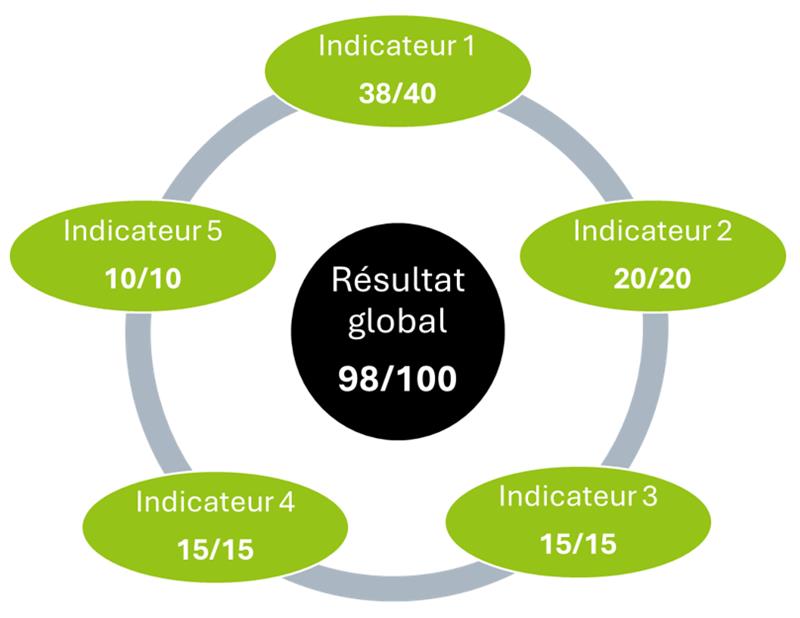 Index égalité homme-Femme 2026