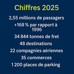 Chiffres clés Aéroport FHB Abidjan