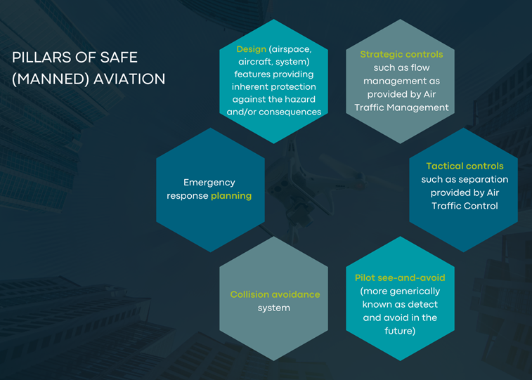 Pillars of Safe (Manned) Aviation