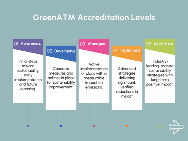 GreenATM accreditation levels summarised