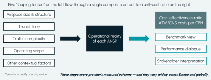 Shaping factors, operational realities and unit-cost ratios