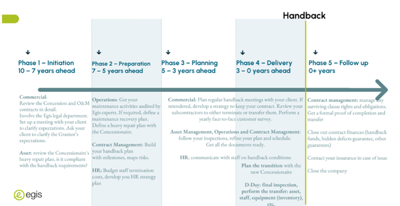 Countdown to handback - planning schedule