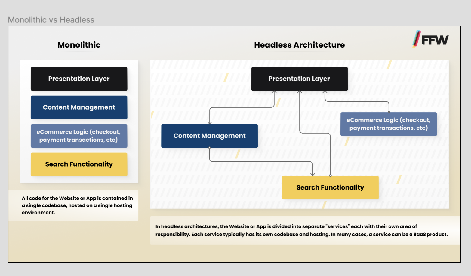 Considering Headless - FFW