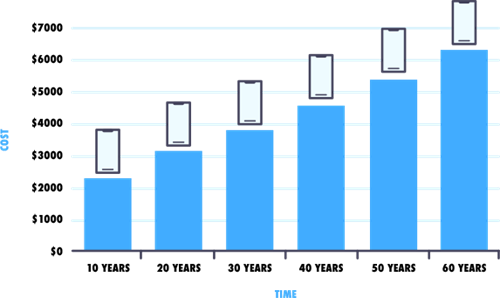 Average cost of an iPhone