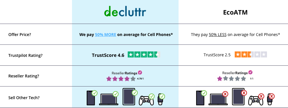 sell tech comparison