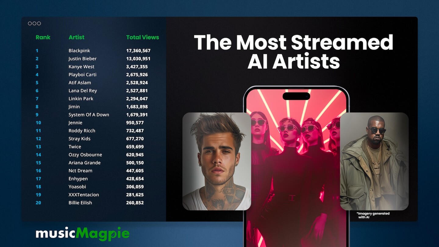 musicmagpie-the-most-streamed-ai-artist.jpg