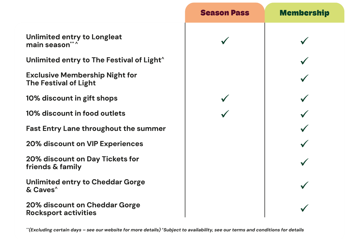 Table comparing benefits of Season Pass and Membership