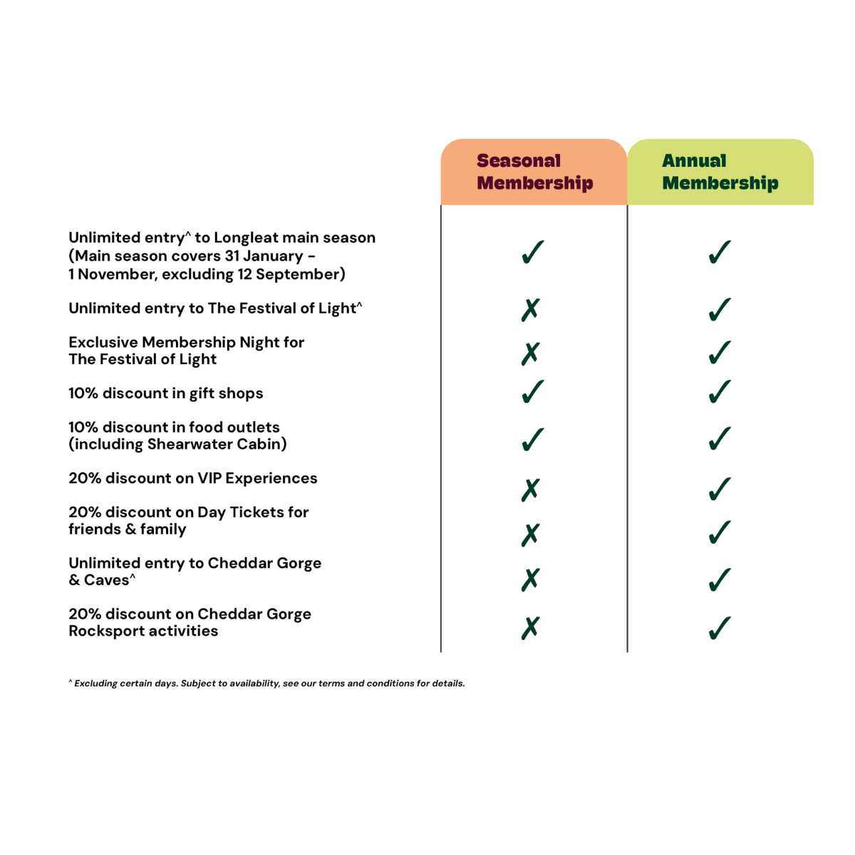 Table showing the benefits of Longleat Annual and Seasonal Memberships
