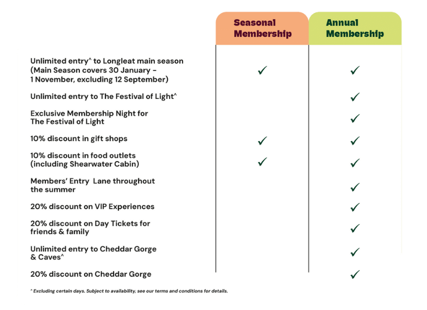 Table showing the benefits of Longleat Annual and Seasonal Memberships