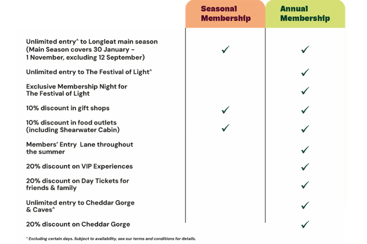 Table showing the benefits of Longleat Annual and Seasonal Memberships
