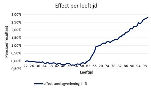 Bestuur Besluit Tot Indexatie Van Je Pensioen