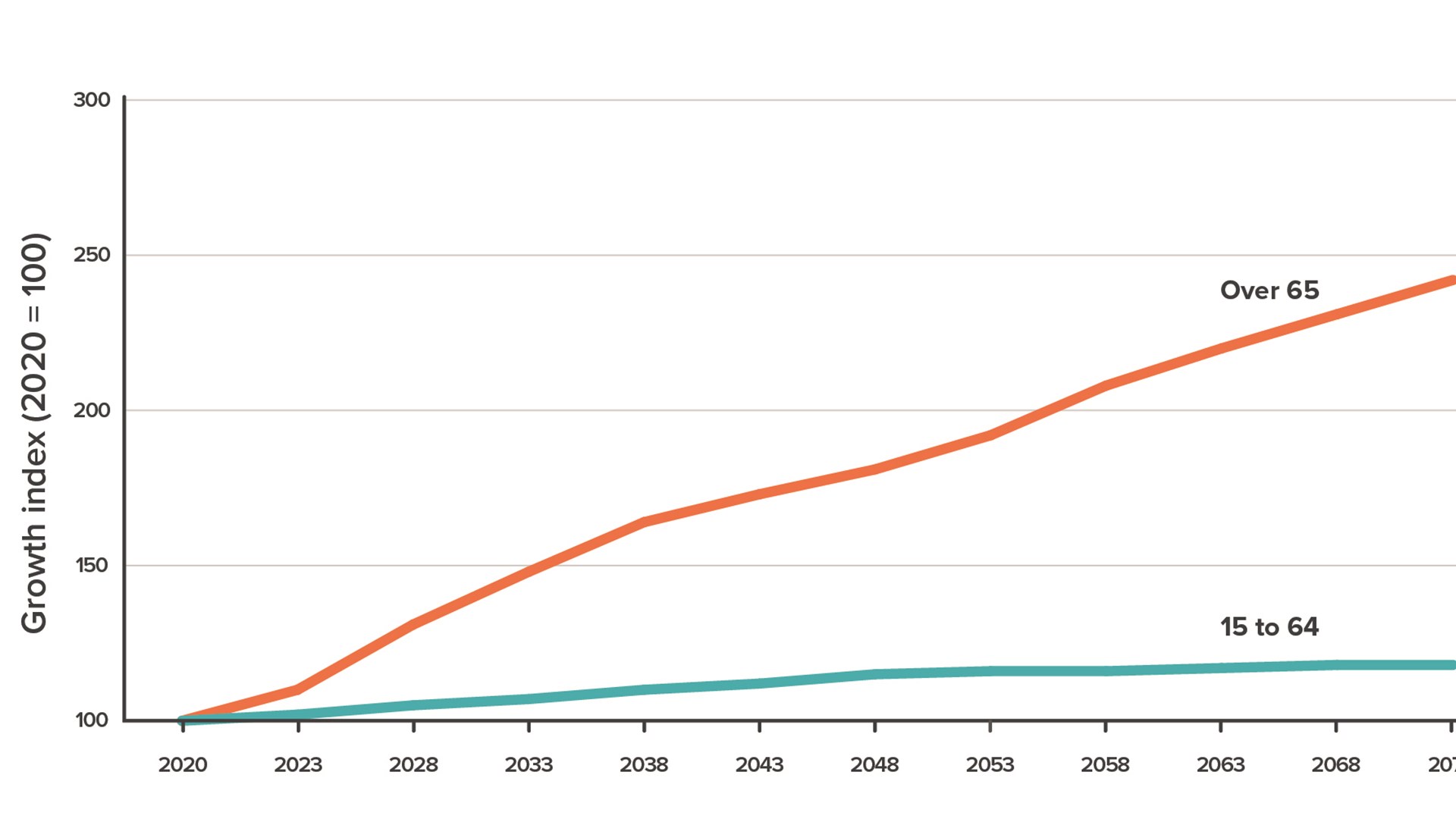 Source: Te Waihanga, data from Statistics New Zealand (2021)
