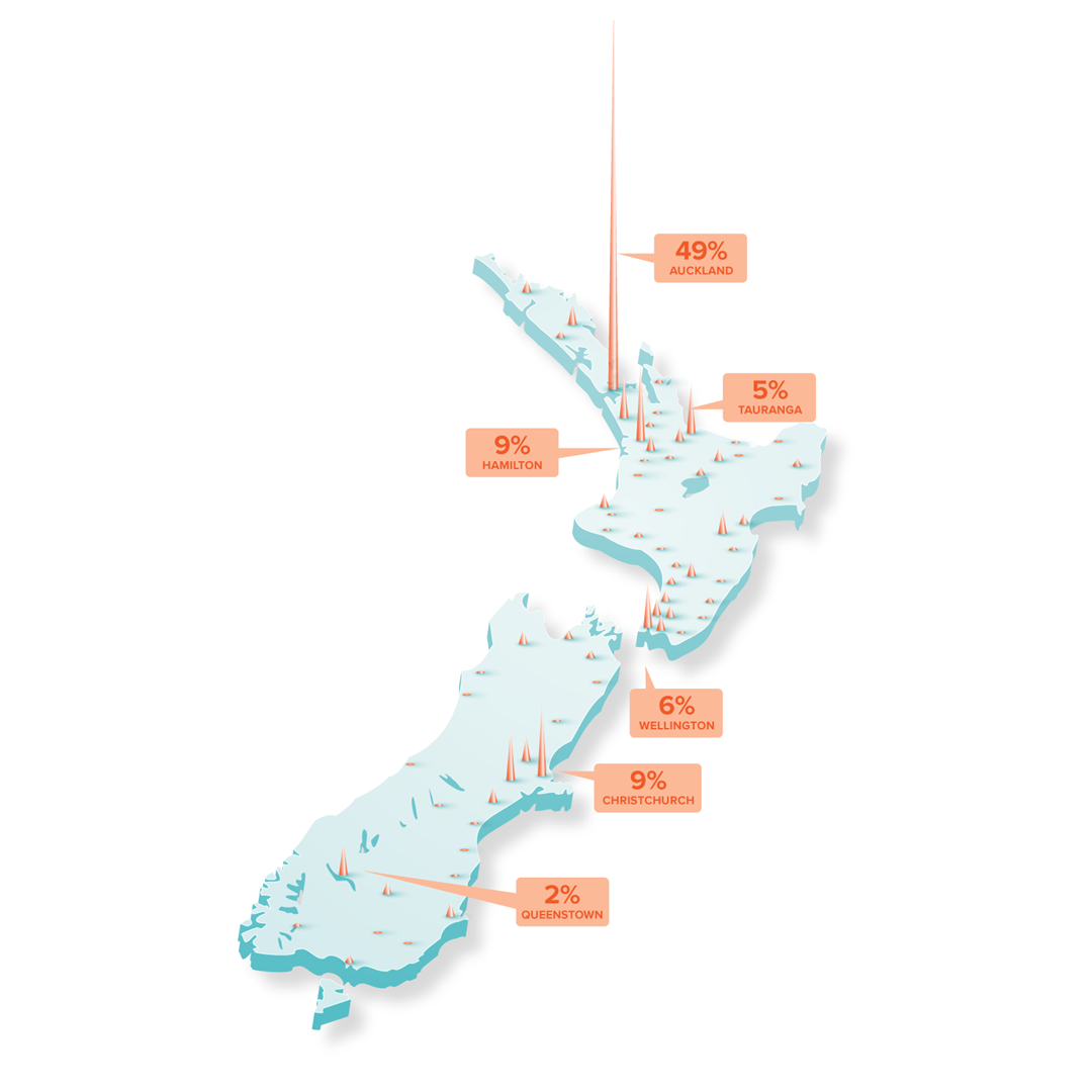 Source: Te Waihanga, data from Statistics New Zealand (2021)
