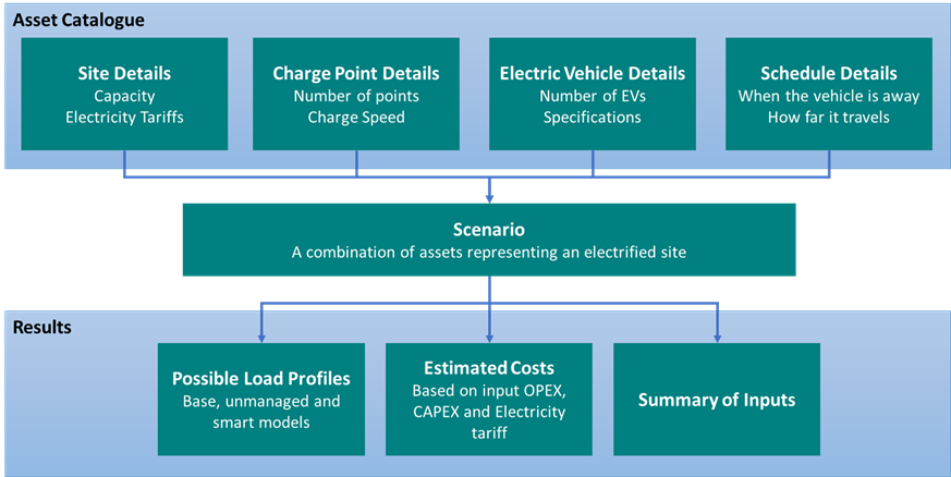 How the site planning tool works - flow diagram