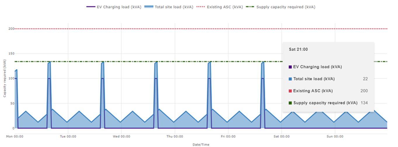 An example screenshot of an unmanaged load profile