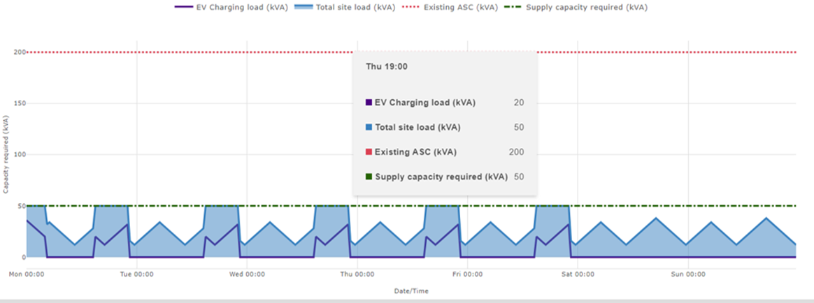 An example screenshot of a smart load profile - the peak capacity required is reduced