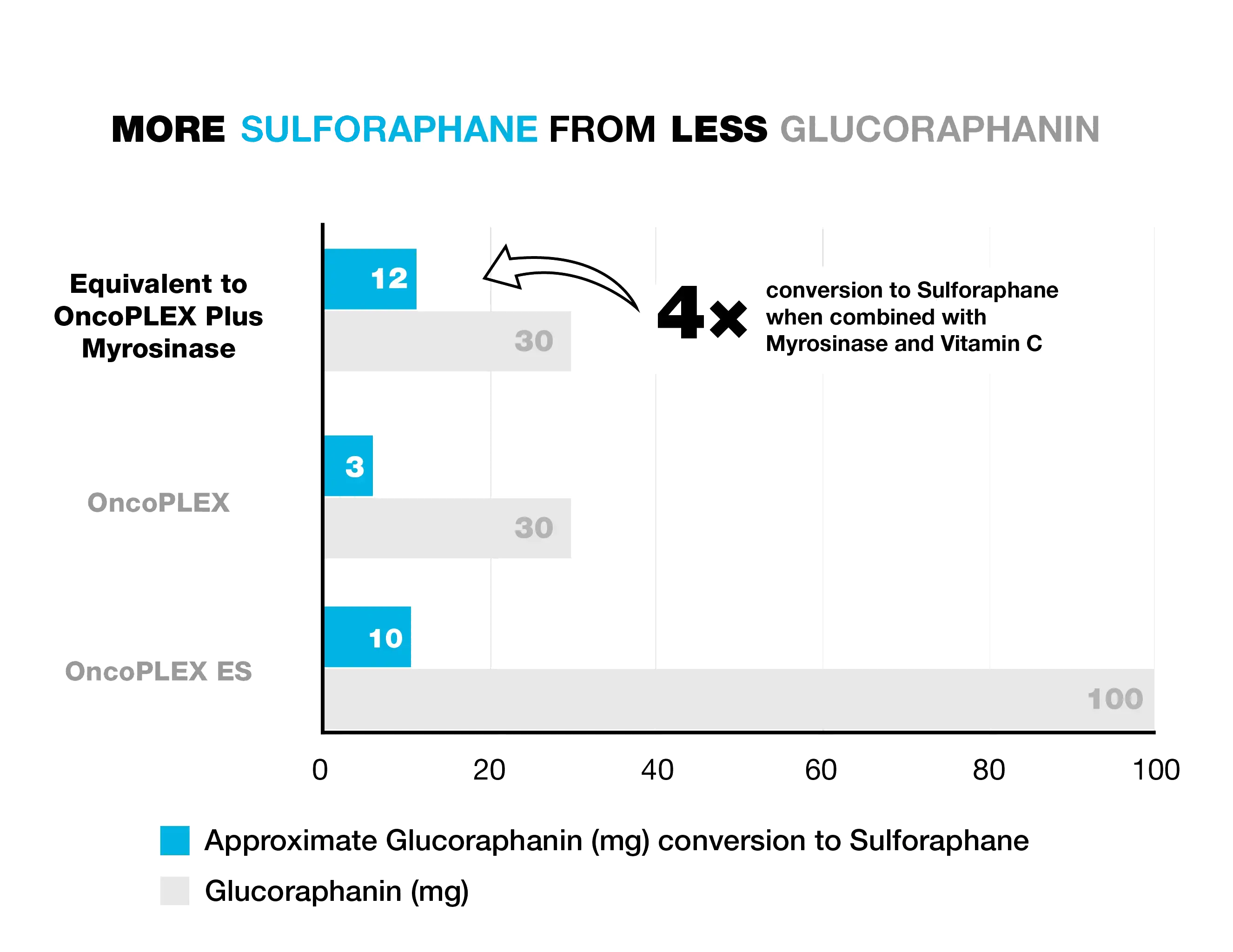 Graphical representation of 4× conversion rate