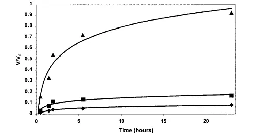 Graphical representation of the half-reactivation time of myrosinase