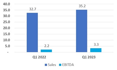 Xymogen's Q122 and Q123 Sales and EBITDA