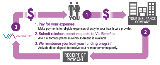 Via Benefits Get the Most out of Medicare